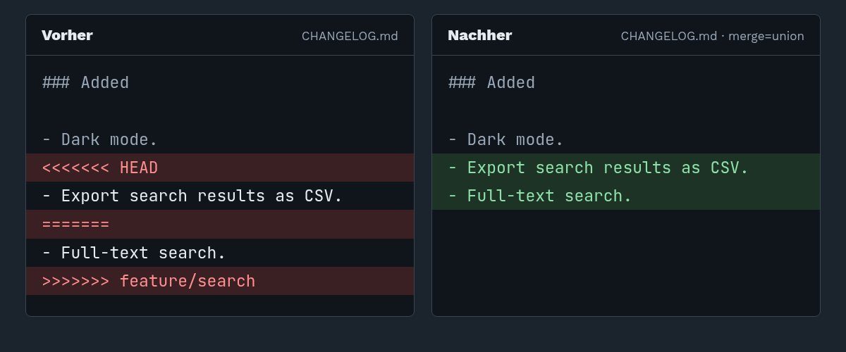 Zwei Ausschnitte eines CHANGELOG.md. Vorher: Konfliktmarkierungen um die Einträge „Export search results as CSV“ und „Full-text search“. Nachher mit merge=union: beide Einträge untereinander, ohne Markierungen